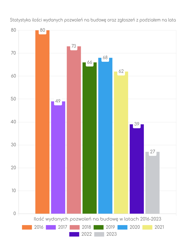 Zestawienie statystyk pozwoleń na budowę w gminie Domaniewice